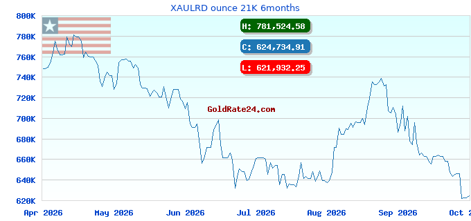 XAULRD ounce 21K 6months