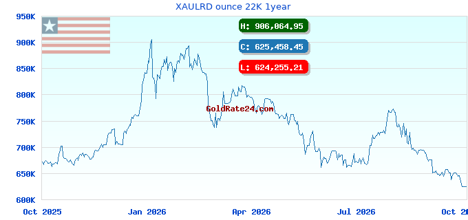 XAULRD ounce 22K 1year