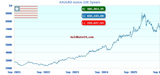 XAULRD ounce 22K 5years