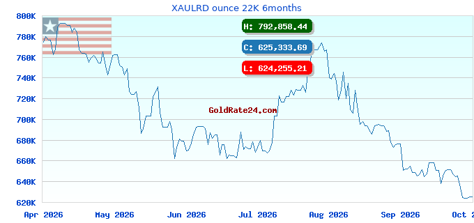 XAULRD ounce 22K 6months