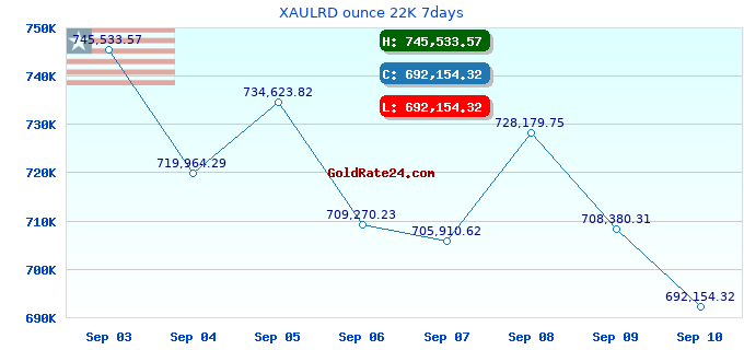 XAULRD ounce 22K 7days