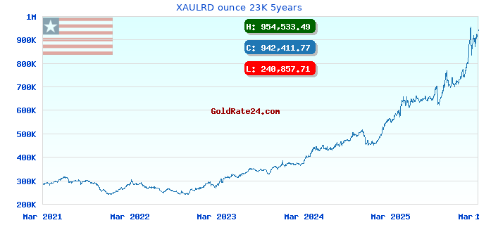 XAULRD ounce 23K 5years