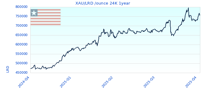 XAU/LRD /ounce 24K 1year