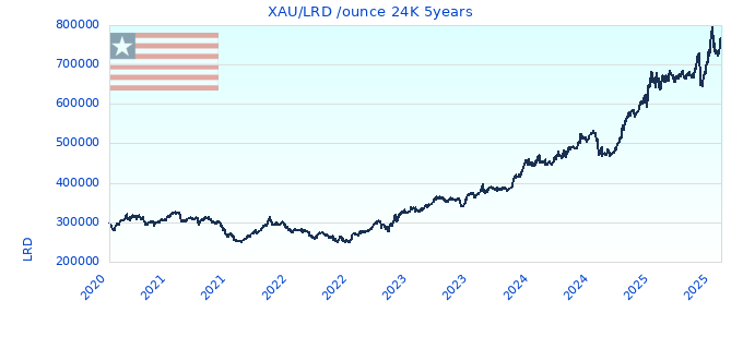 XAU/LRD /ounce 24K 5years