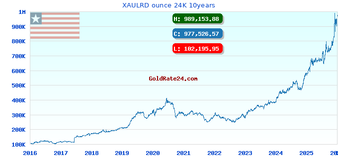 XAULRD ounce 24K 10years