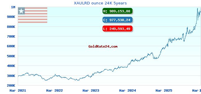 XAULRD ounce 24K 5years