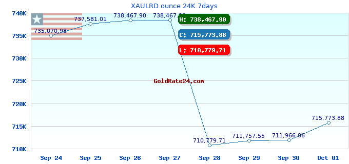 XAULRD ounce 24K 7days