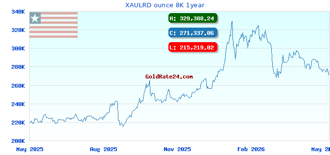 XAULRD ounce 8K 1year