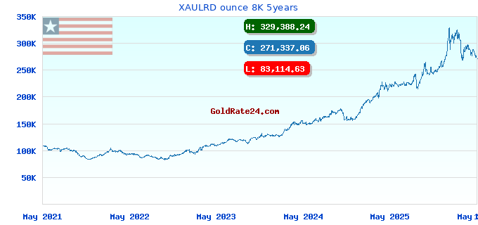 XAULRD ounce 8K 5years