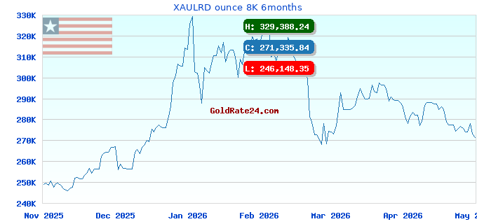 XAULRD ounce 8K 6months