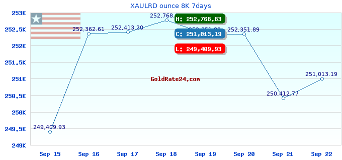 XAULRD ounce 8K 7days
