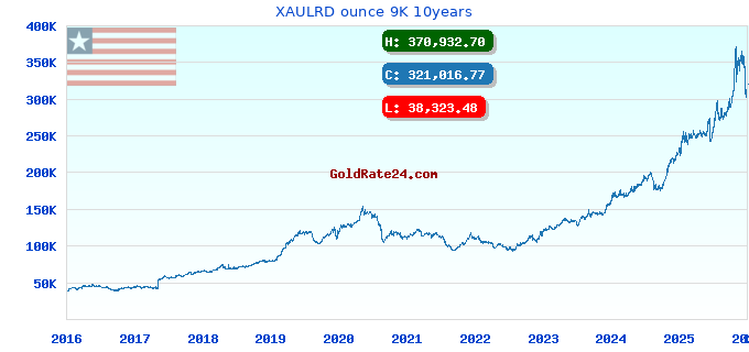 XAULRD ounce 9K 10years