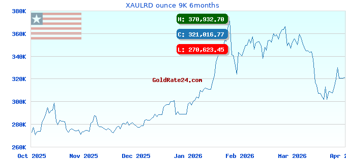XAULRD ounce 9K 6months