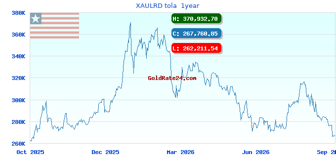 XAULRD tola  1year