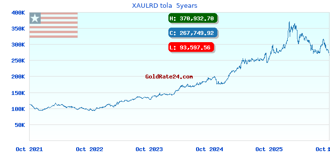 XAULRD tola  5years