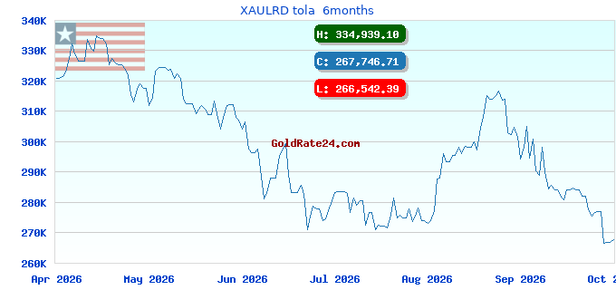 XAULRD tola  6months