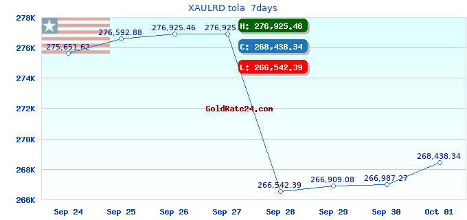 XAULRD tola  7days