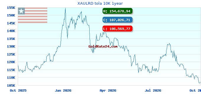 XAULRD tola 10K 1year