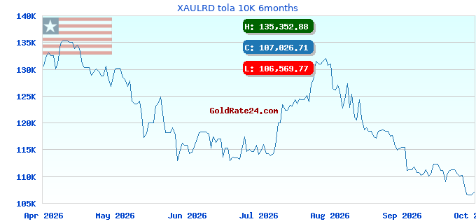 XAULRD tola 10K 6months