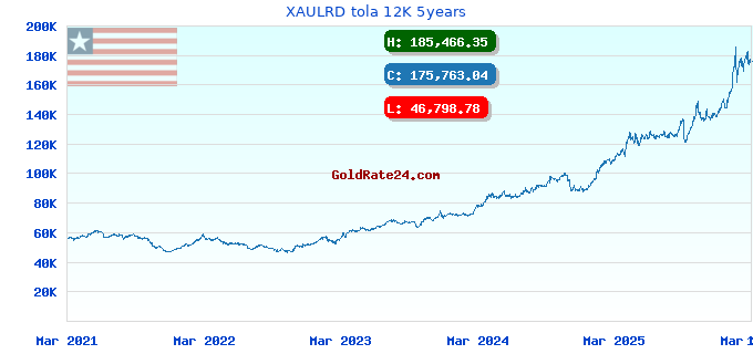 XAULRD tola 12K 5years