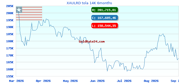 XAULRD tola 14K 6months