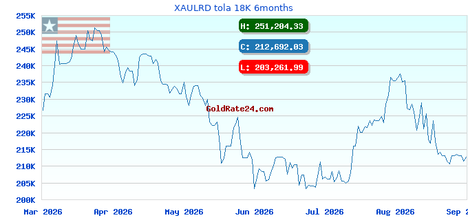 XAULRD tola 18K 6months