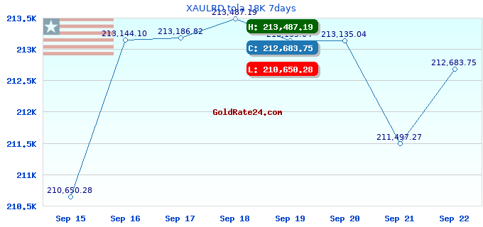 XAULRD tola 18K 7days