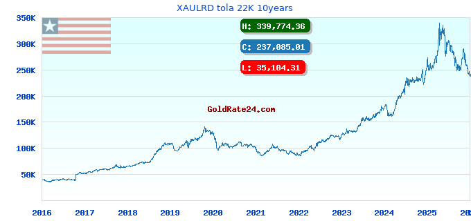 XAULRD tola 22K 10years