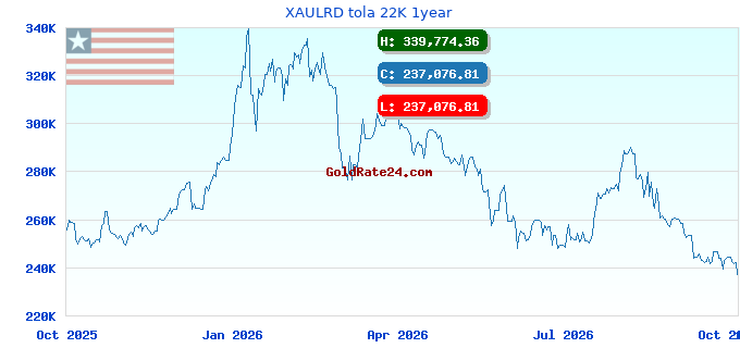 XAULRD tola 22K 1year