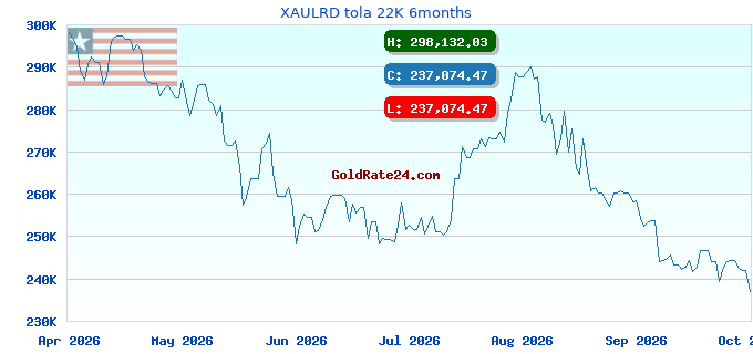XAULRD tola 22K 6months