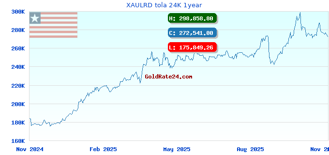 XAULRD tola 24K 1year