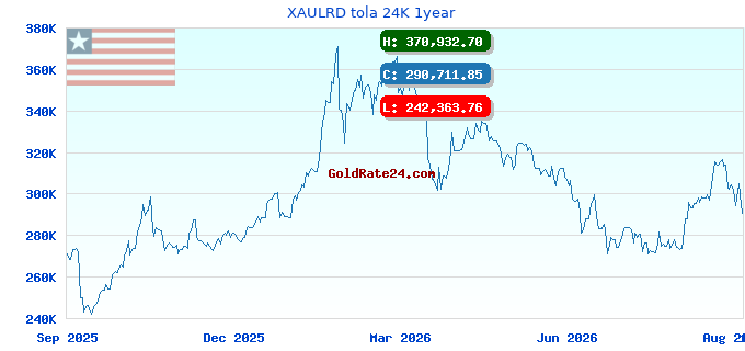 XAULRD tola 24K 1year