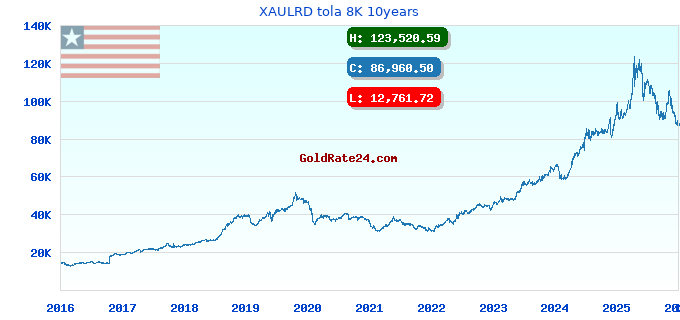 XAULRD tola 8K 10years