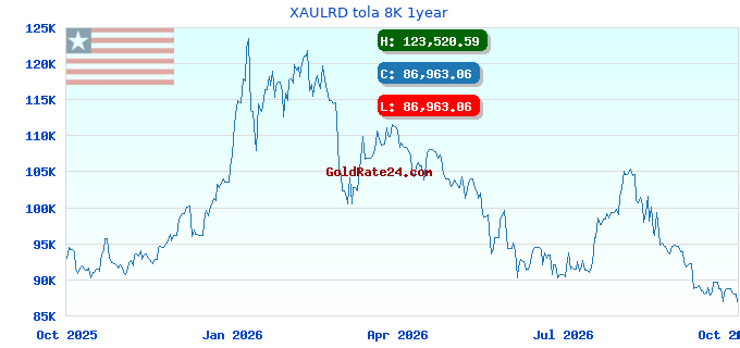 XAULRD tola 8K 1year