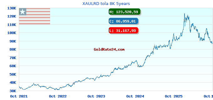 XAULRD tola 8K 5years