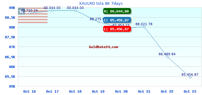 XAULRD tola 8K 7days