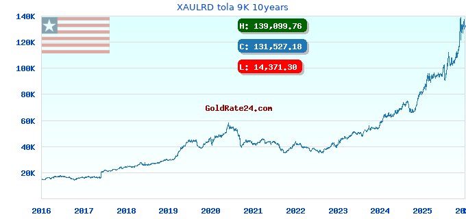 XAULRD tola 9K 10years