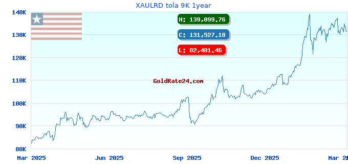 XAULRD tola 9K 1year