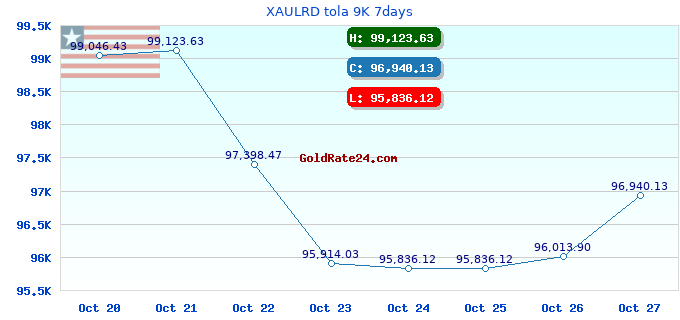 XAULRD tola 9K 7days