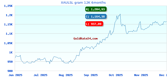 XAULSL gram 12K 6months