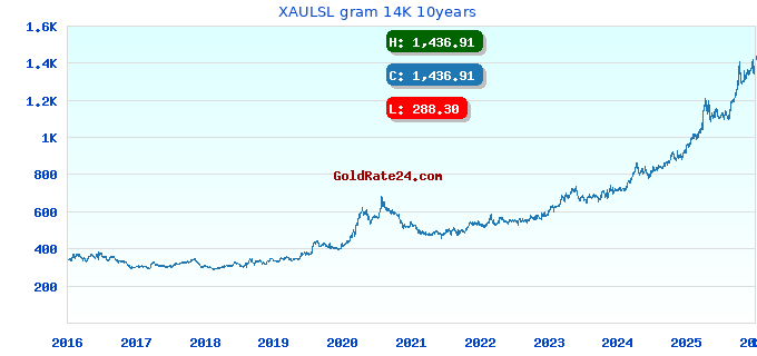 XAULSL gram 14K 10years