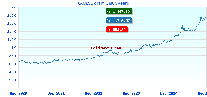 XAULSL gram 18K 5years