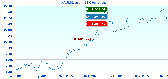 XAULSL gram 23K 6months