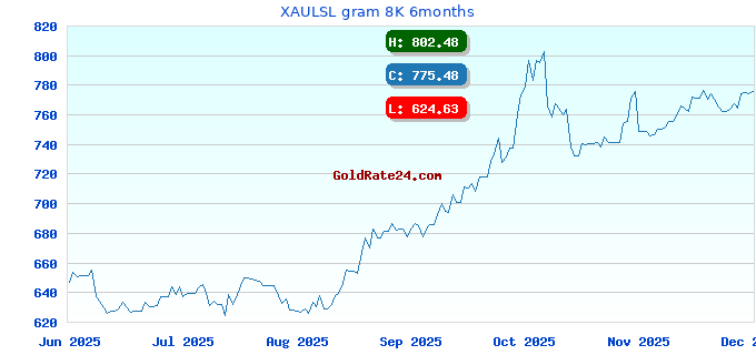 XAULSL gram 8K 6months
