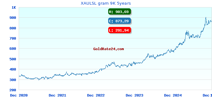XAULSL gram 9K 5years