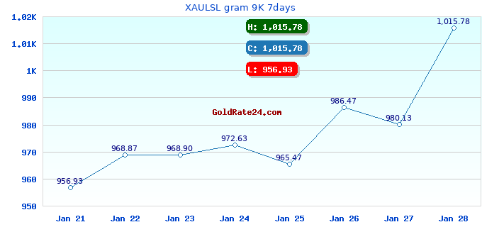 XAULSL gram 9K 7days
