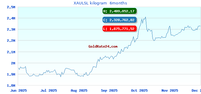 XAULSL kilogram 6months