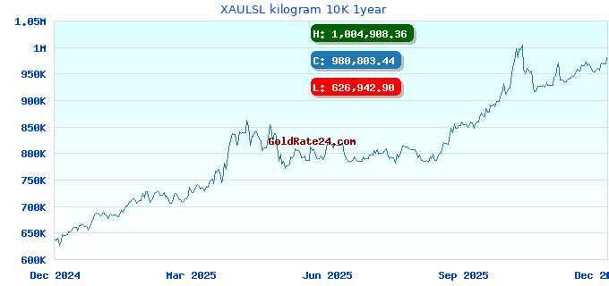 XAULSL kilogram 10K 1year