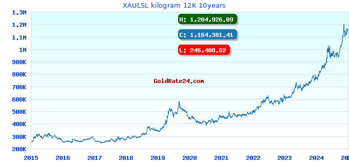 XAULSL kilogram 12K 10years