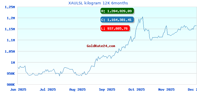 XAULSL kilogram 12K 6months